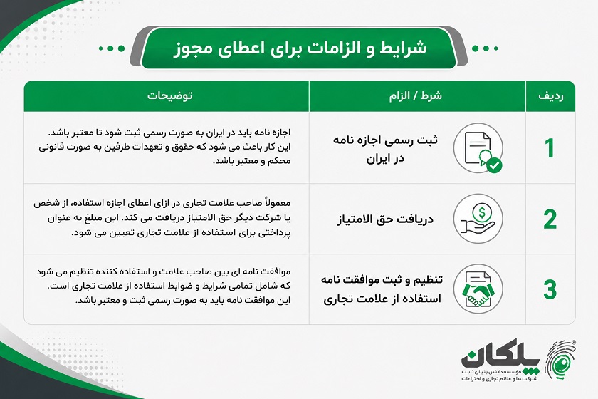 قوانین ثبت برند چیست؟ علائم ممنوعه + شرایط اعطای مجوز 5 شرایط و الزامات برای اعطای مجوز