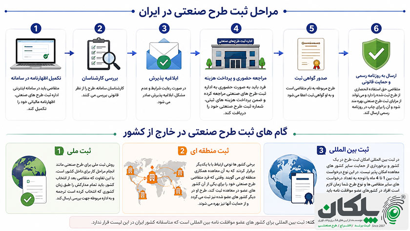 شرایط ثبت طرح صنعتی چیست و چگونه انجام میشود؟ 4 مراحل ثبت طرح صنعتی در ایران
