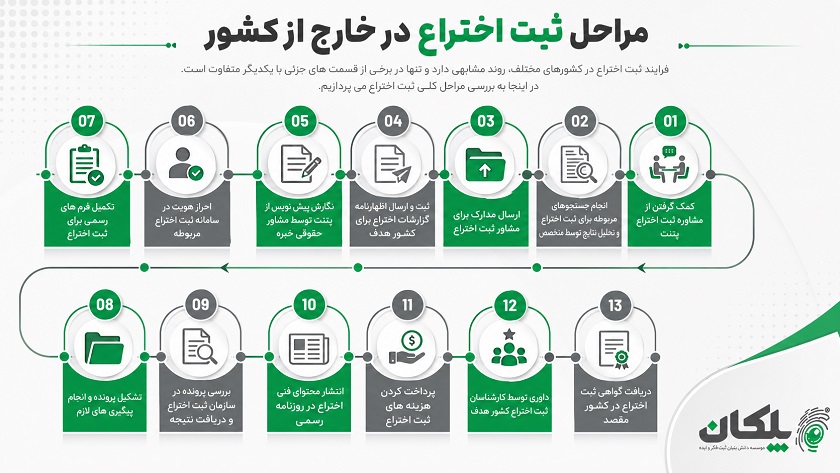 مراحل ثبت اختراع در خارج از کشور