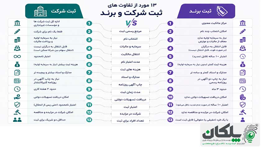 تفاوت ثبت برند و ثبت شرکت چیست؟ راهنمای کامل برای کسب و کار های نوپا 5 13 مورد از تفاوت های ثبت شرکت و برند