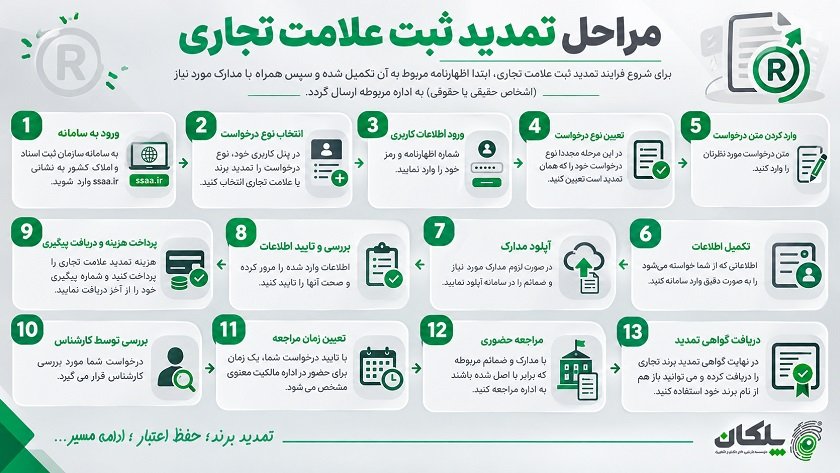 نحوه تمدید ثبت برند در سامانه تمدید برند تجاری + مراحل و مدارک 4 مراحل تمدید ثبت برند