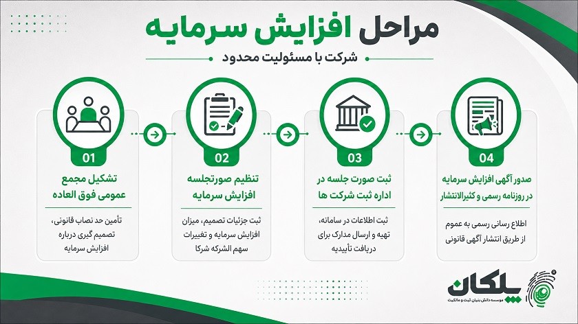 مراحل افزایش سرمایه شرکت با مسئولیت محدود