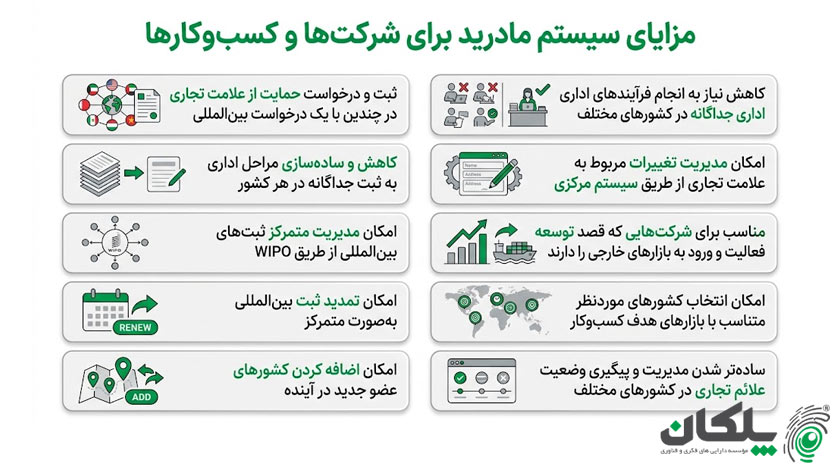 مزایای سیستم مادرید برای شرکت‌ها و کسب‌وکارها