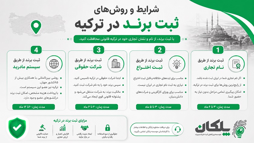 شرایط و روش های ثبت برند در ترکیه