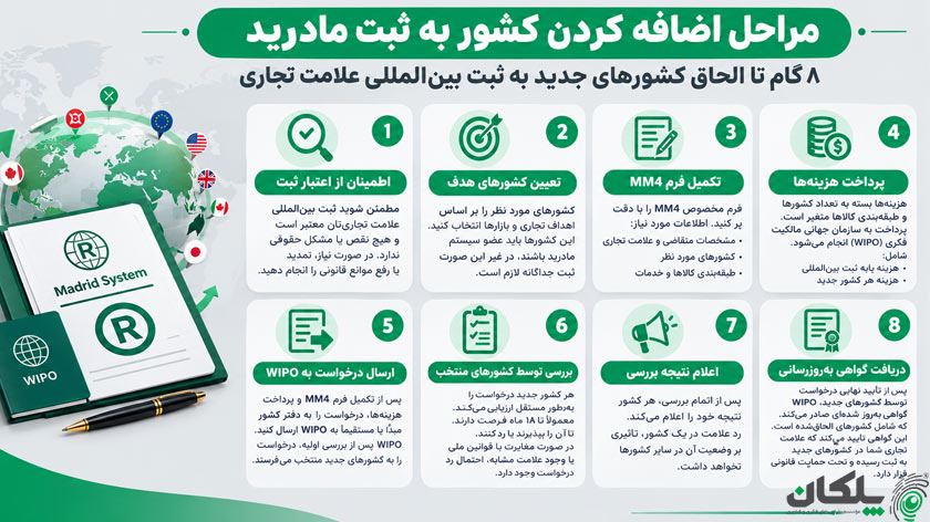 نحوه اضافه کردن کشورهای جدید به ثبت مادرید 4 مراحل اضافه کردن کشور به ثبت مادرید