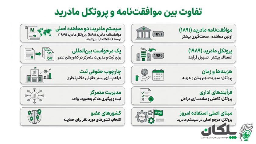 تفاوت بین موافقتنامه و پروتکل مادرید