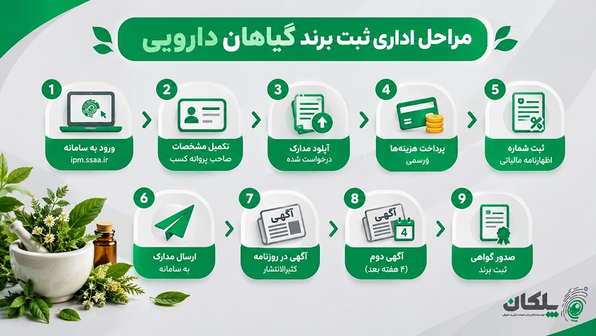 مراحل اداری ثبت برند گیاهان دارویی