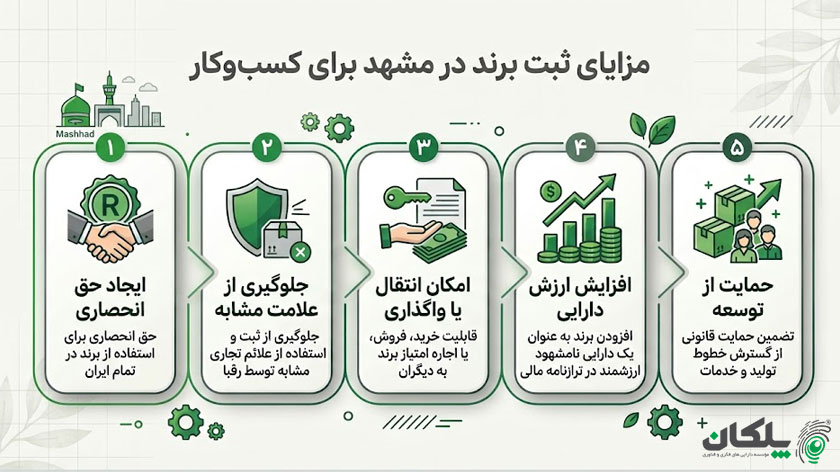 ثبت برند در مشهد 4 ثبت برند در مشهد چه مزایایی برای کسبوکار دارد؟
