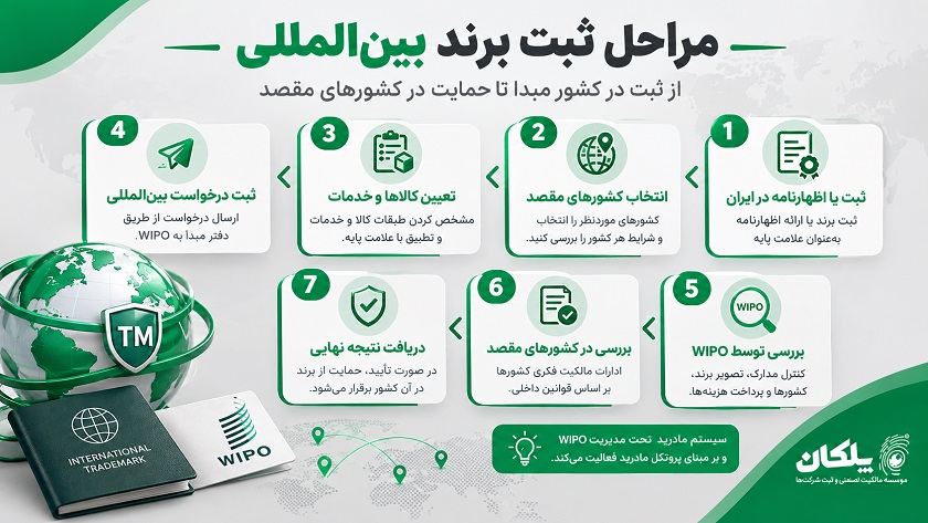 ثبت برند بین المللی برای چه کسب‌وکارهایی مناسب است؟