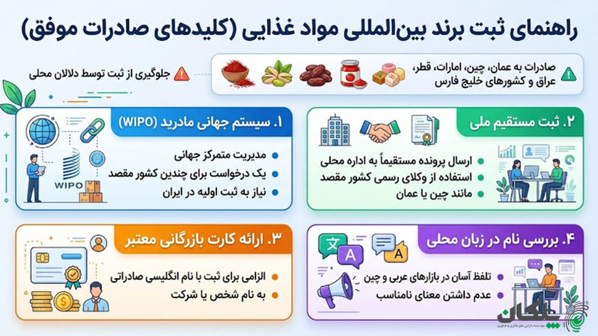 ثبت برند مواد غذایی 4 ثبت برند بین المللی مواد غذایی