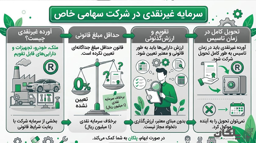 حداقل سرمایه برای تاسیس شرکت سهامی خاص 4 حداقل سرمایه غیرنقدی در شرکت سهامی خاص چقدر است؟
