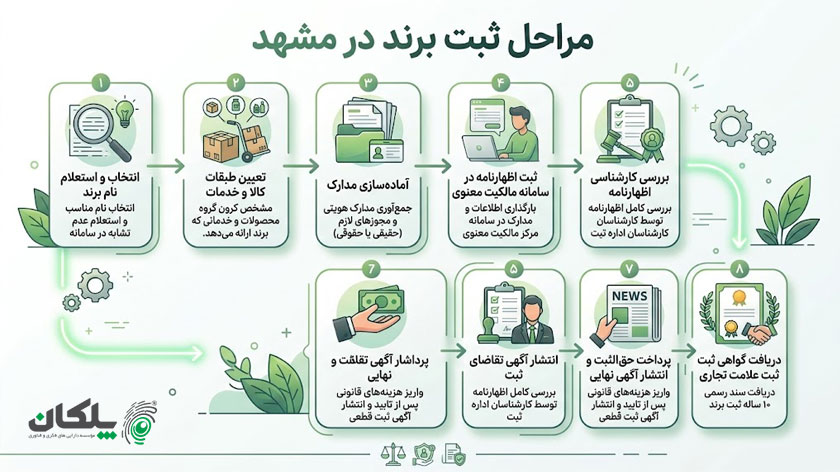 ثبت برند در مشهد 5 مراحل ثبت برند در مشهد