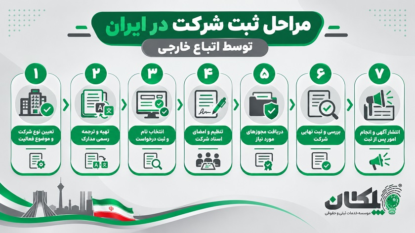 ثبت شرکت در ایران توسط اتباع خارجی چگونه انجام میشود؟ 3 مراحل ثبت شرکت در ایران توسط اتباع خارجی