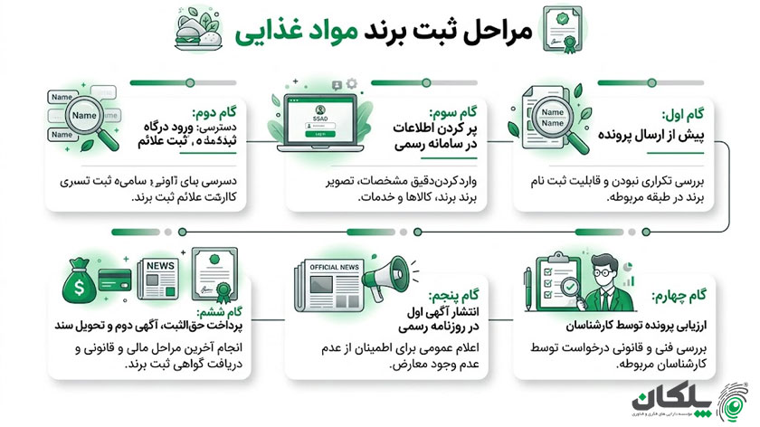 ثبت برند مواد غذایی 5 مراحل ثبت برند مواد غذایی