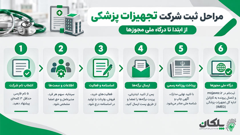 ثبت شرکت تجهیزات پزشکی 5 مراحل ثبت شرکت تجهیزات پزشکی