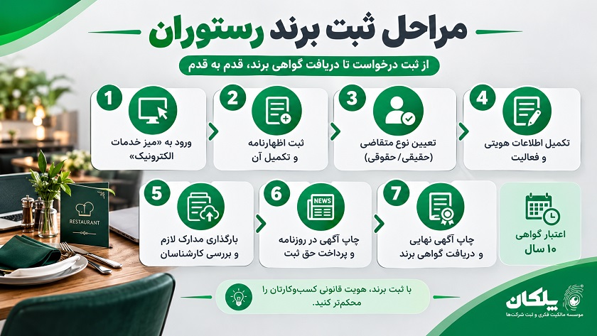 ثبت برند رستوران، فست فود و کترینگ 4 مراحل ثبت برند رستوران
