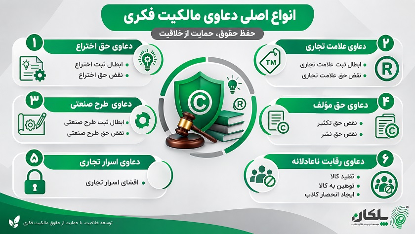 انواع دعاوی مالکیت فکری