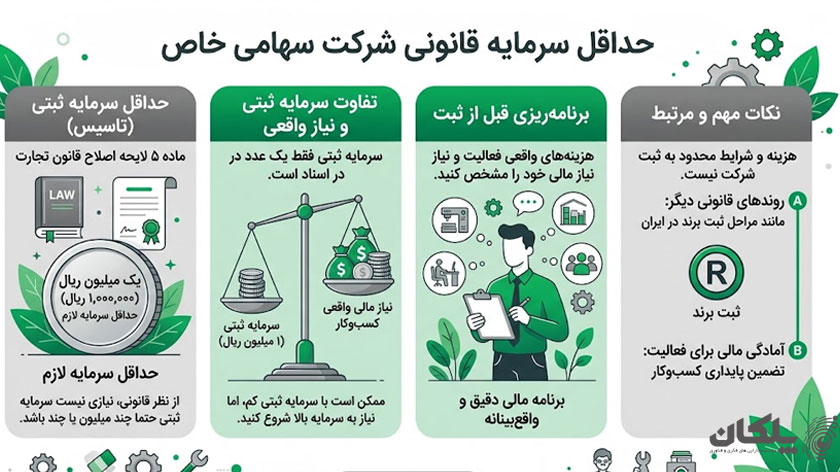 حداقل سرمایه برای تاسیس شرکت سهامی خاص 3 حداقل سرمایه قانونی شرکت سهامی خاص چقدر است؟