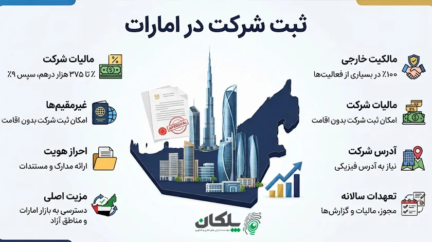 ثبت شرکت در امارات متحده عربی راحت ترین کشور برای ثبت شرکت