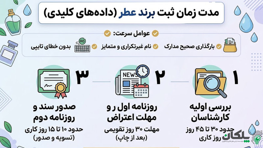 ثبت برند عطر چقدر زمان می‌برد؟