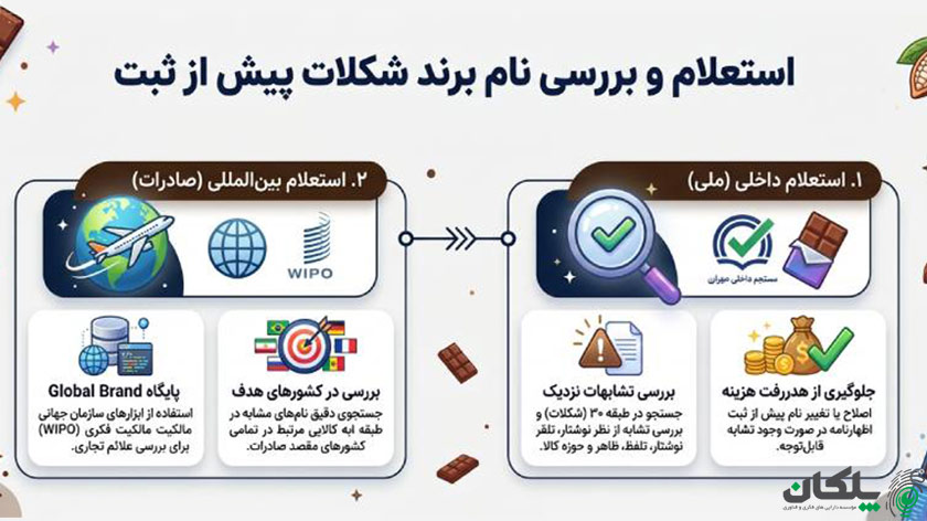 ثبت برند شکلات 4 استعلام و بررسی نام برند شکلات قبل از ثبت