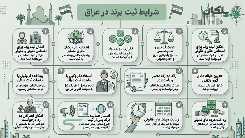 شرایط ثبت برند در عراق