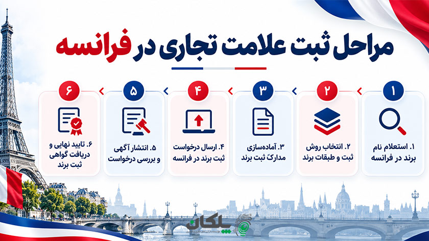 ثبت برند در فرانسه 6 مراحل ثبت برند در فرانسه