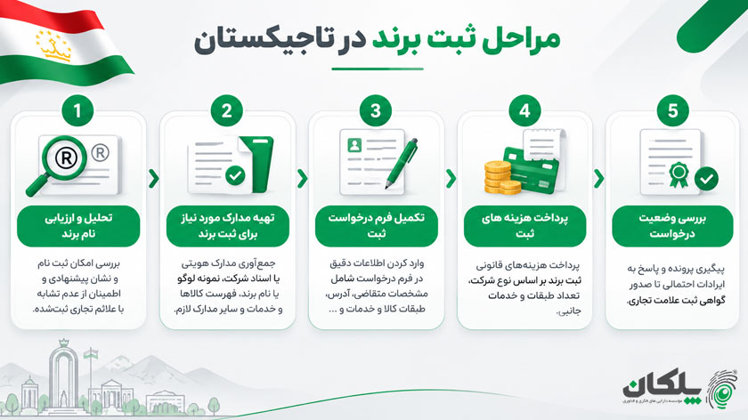 ثبت برند در تاجیکستان 5 مراحل ثبت برند در تاجیکستان