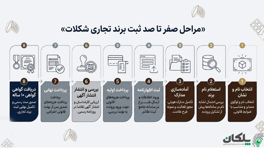 ثبت برند شکلات 6 مراحل ثبت برند تجاری شکلات از صفر تا دریافت گواهی