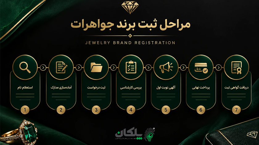 ثبت برند جواهرات 5 مراحل ثبت برند جواهرات در پلکان
