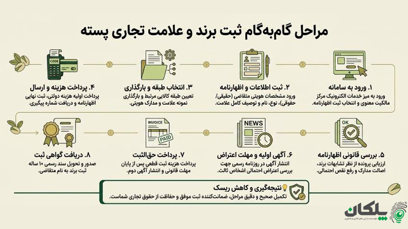 مراحل ثبت برند پسته چگونه انجام می‌شود؟