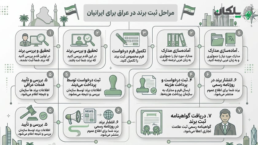 مراحل ثبت برند در عراق