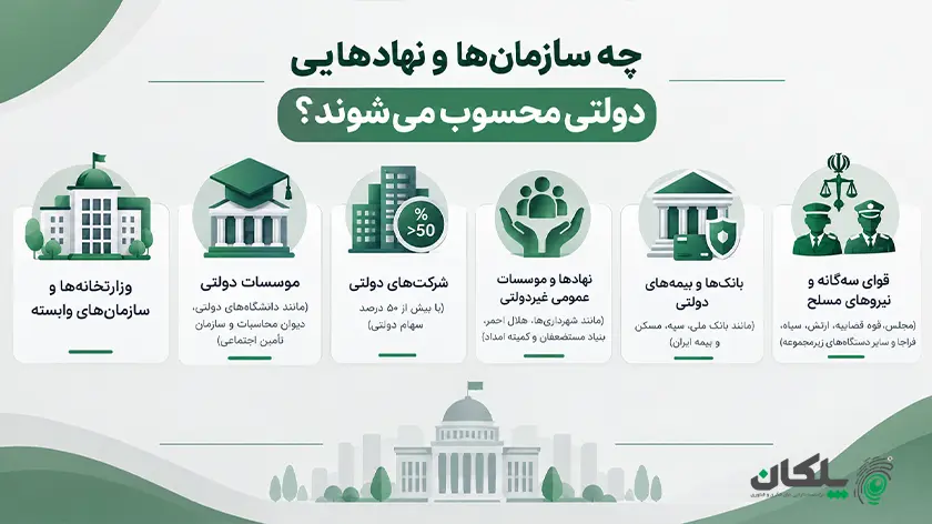 آیا کارمندان دولت می توانند شرکت ثبت کنند؛ قوانین و ضوابط 4 چه سازمانها و نهادهایی دولتی محسوب میشوند